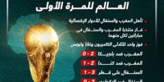 كأس العالم 2022.. أفريقيا تكتب التاريخ بـ 7 انتصارات للمرة الأولى “إنفو جراف”